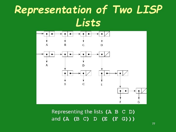 Representation of Two LISP Lists Representing the lists (A B C D) and (A Representation of Two LISP Lists Representing the lists (A B C D) and (A