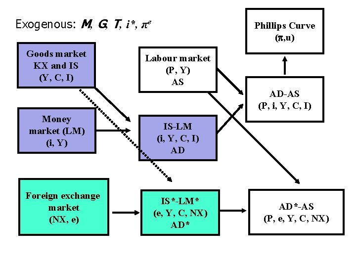 Exogenous: M, G, T, i*, πe Goods market KX and IS (Y, C, I)