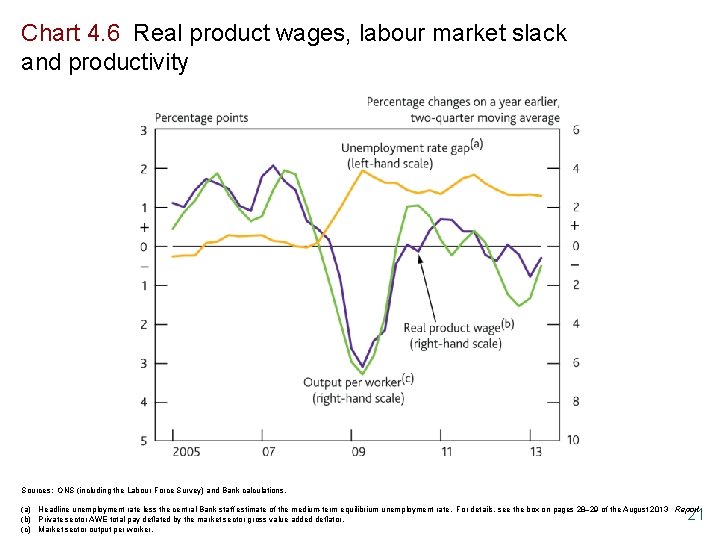 Chart 4. 6 Real product wages, labour market slack and productivity Sources: ONS (including