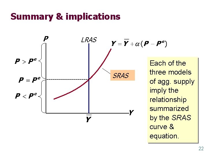 Summary & implications P LRAS SRAS Y Each of the three models of agg.