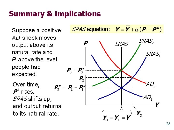 Summary & implications Suppose a positive AD shock moves output above its natural rate