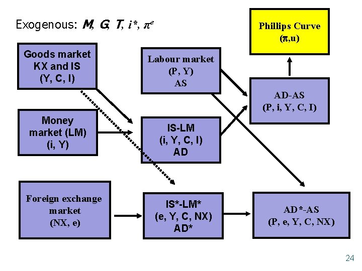 Exogenous: M, G, T, i*, πe Goods market KX and IS (Y, C, I)