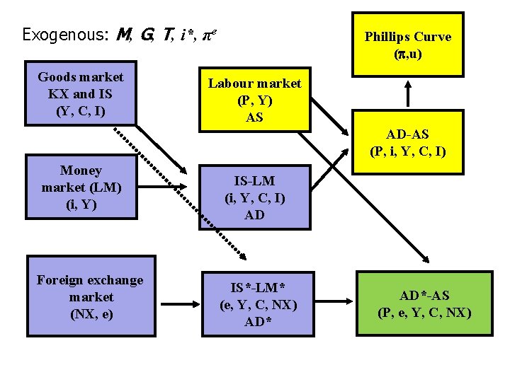 Exogenous: M, G, T, i*, πe Goods market KX and IS (Y, C, I)