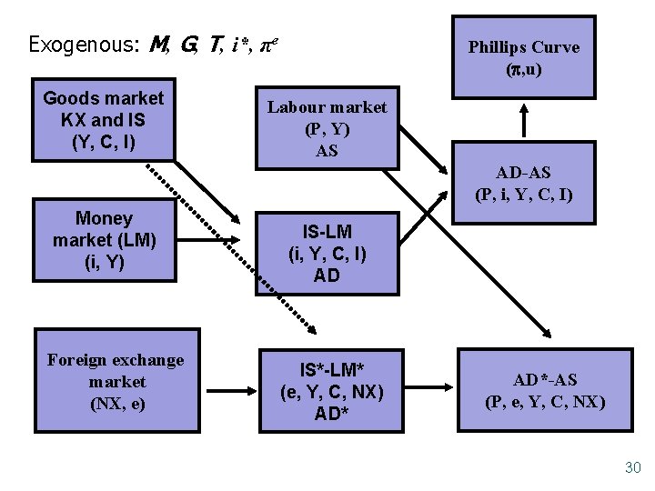 Exogenous: M, G, T, i*, πe Goods market KX and IS (Y, C, I)