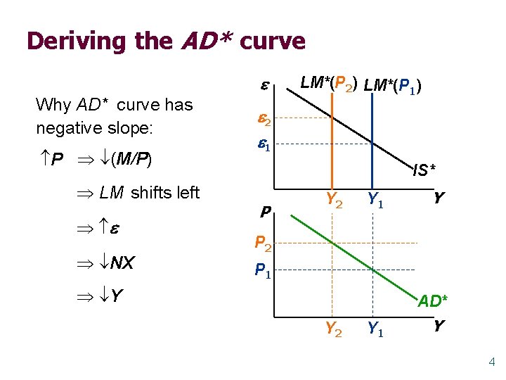 Deriving the AD* curve Why AD* curve has negative slope: P (M/P) LM shifts