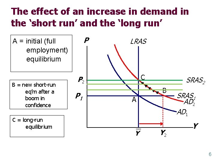 The effect of an increase in demand in the ‘short run’ and the ‘long