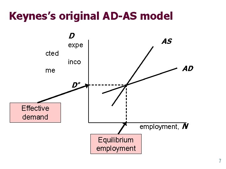 Keynes’s original AD-AS model D AS expe cted inco AD me D* Effective demand