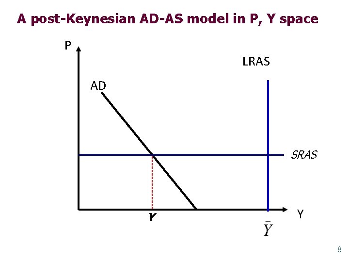 A post-Keynesian AD-AS model in P, Y space P LRAS AD SRAS Y Y