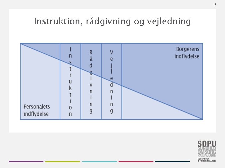 3 Instruktion, rådgivning og vejledning 