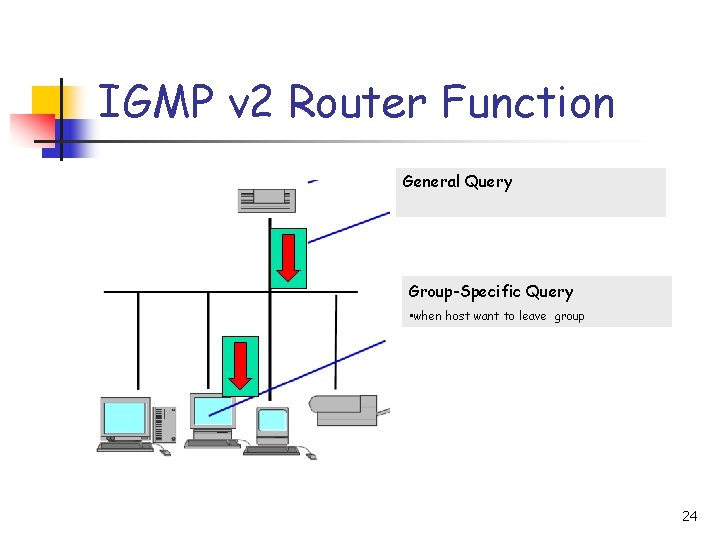 IGMP v 2 Router Function General Query Group-Specific Query • when host want to