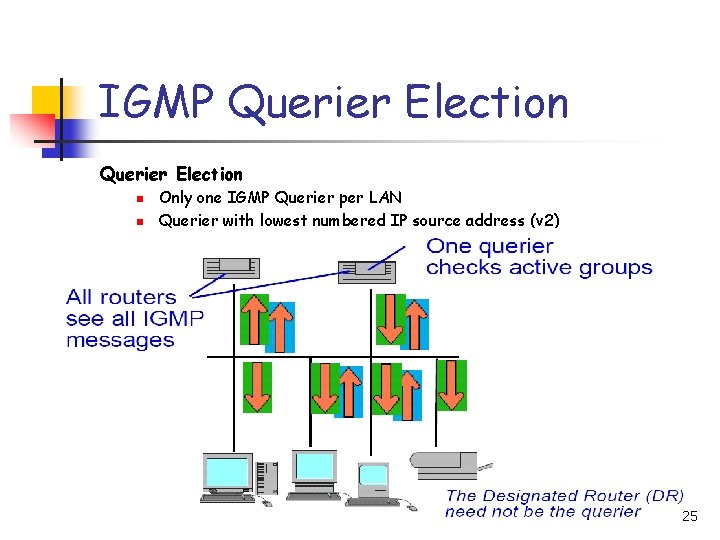 IGMP Querier Election n n Only one IGMP Querier per LAN Querier with lowest
