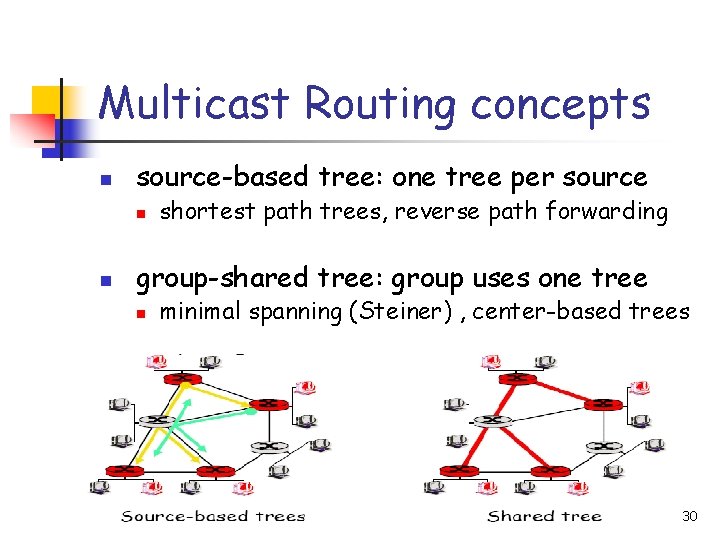 Multicast Routing concepts n source-based tree: one tree per source n n shortest path