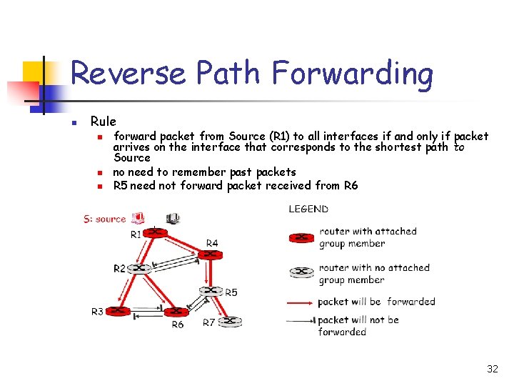 Reverse Path Forwarding n Rule n n n forward packet from Source (R 1)