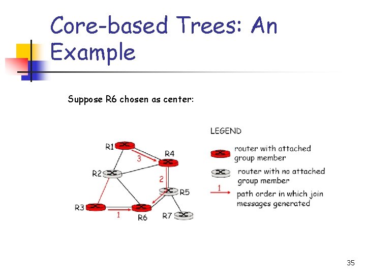 Core-based Trees: An Example Suppose R 6 chosen as center: 35 