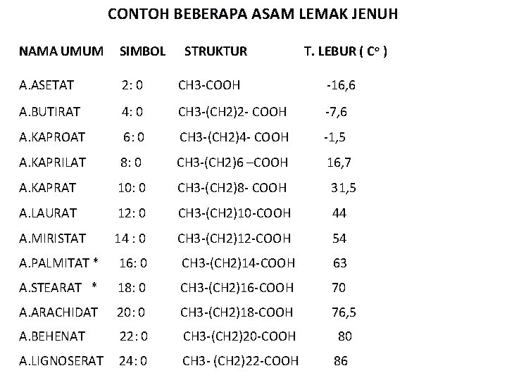 CONTOH BEBERAPA ASAM LEMAK JENUH NAMA UMUM SIMBOL STRUKTUR T. LEBUR ( Co ) CONTOH BEBERAPA ASAM LEMAK JENUH NAMA UMUM SIMBOL STRUKTUR T. LEBUR ( Co )