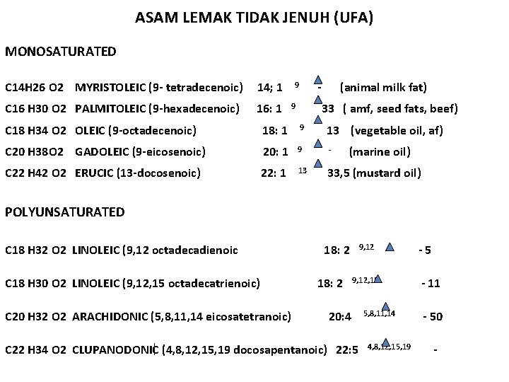 ASAM LEMAK TIDAK JENUH (UFA) MONOSATURATED C 14 H 26 O 2 MYRISTOLEIC (9 ASAM LEMAK TIDAK JENUH (UFA) MONOSATURATED C 14 H 26 O 2 MYRISTOLEIC (9