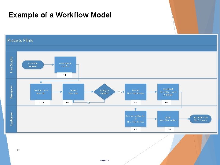Example of a Workflow Model 1. 0 2. 0 3. 0 4. 0 6.