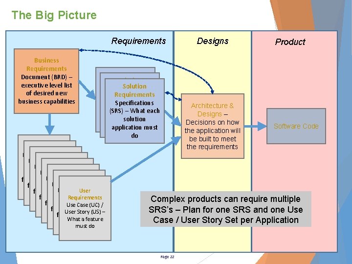 The Big Picture Requirements Business Requirements Document (BRD) – executive level list of desired