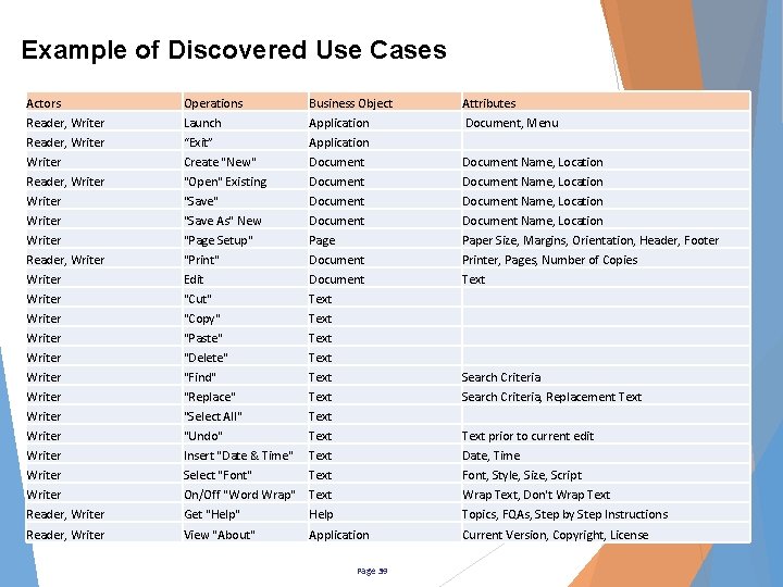 Example of Discovered Use Cases Actors Reader, Writer Writer Operations Launch “Exit” Create "New"