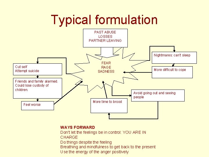 Typical formulation PAST ABUSE LOSSES PARTNER LEAVING Nightmares: can’t sleep Cut self Attempt suicide