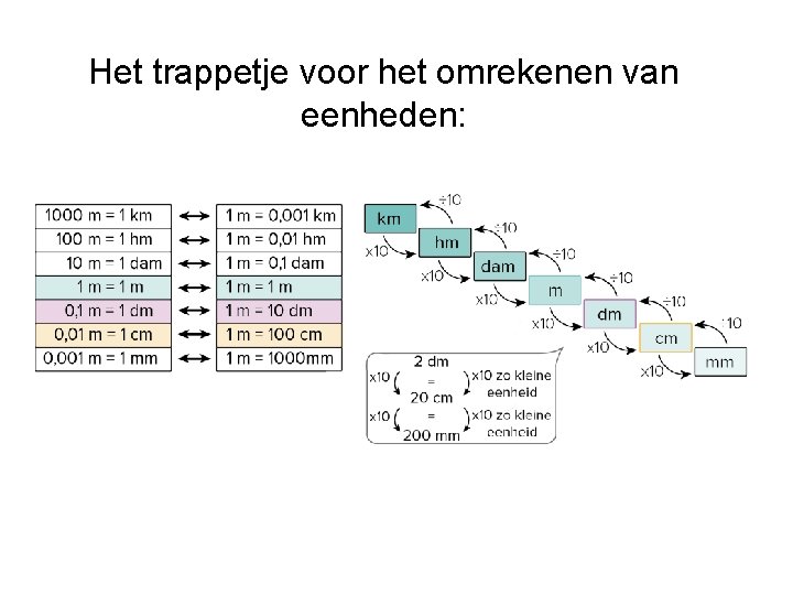 Het trappetje voor het omrekenen van eenheden: 
