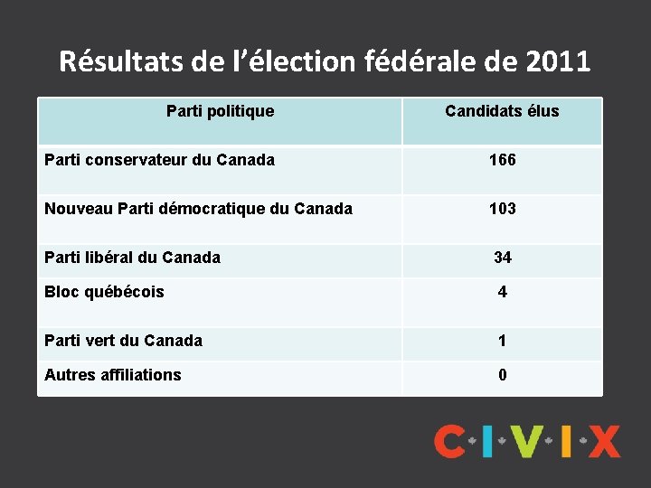 Résultats de l’élection fédérale de 2011 Parti politique Candidats élus Parti conservateur du Canada