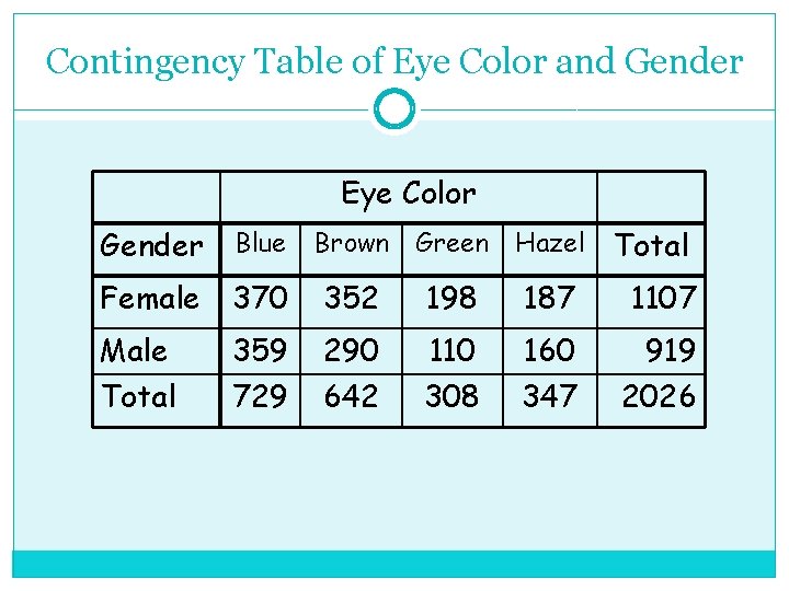 Contingency Table of Eye Color and Gender Eye Color Gender Blue Brown Green Hazel