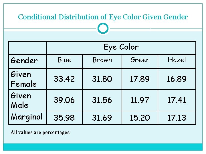 Conditional Distribution of Eye Color Given Gender Eye Color Gender Given Female Given Male