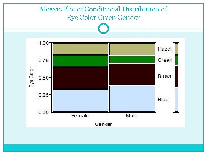 Mosaic Plot of Conditional Distribution of Eye Color Given Gender 