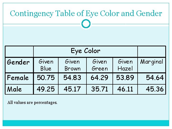 Contingency Table of Eye Color and Gender Eye Color Gender Given Blue Given Brown