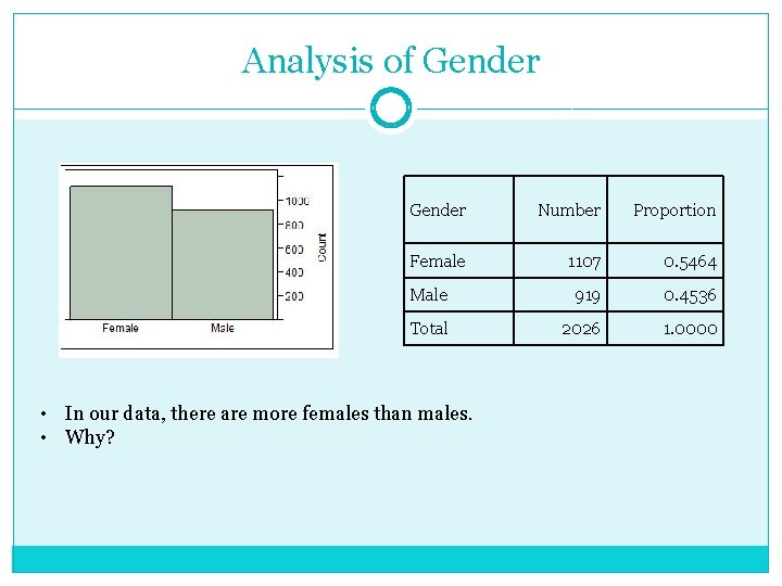 Analysis of Gender Number Proportion Female 1107 0. 5464 Male 919 0. 4536 Total