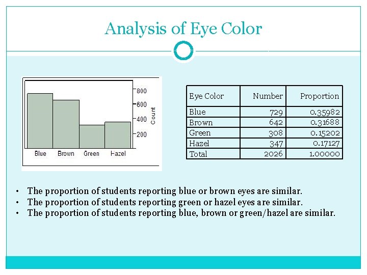 Analysis of Eye Color Blue Brown Green Hazel Total Number Proportion 729 642 308