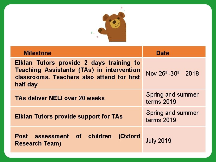 Milestone Date Elklan Tutors provide 2 days training to Teaching Assistants (TAs) in intervention