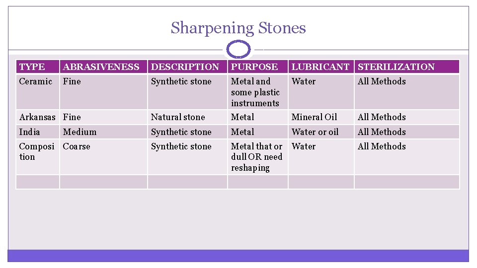Sharpening Stones TYPE ABRASIVENESS DESCRIPTION PURPOSE LUBRICANT STERILIZATION Ceramic Fine Synthetic stone Metal and