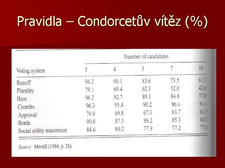 Pravidla – Condorcetův vítěz (%) 