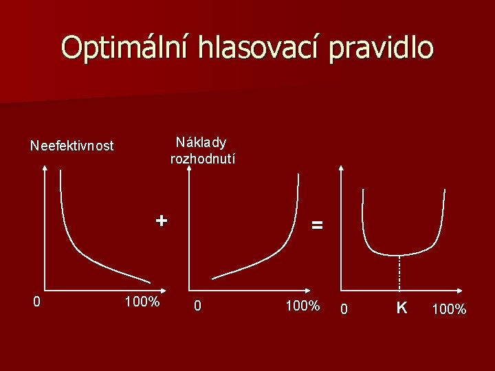 Optimální hlasovací pravidlo Náklady rozhodnutí Neefektivnost + 0 100% = 0 100% 0 K