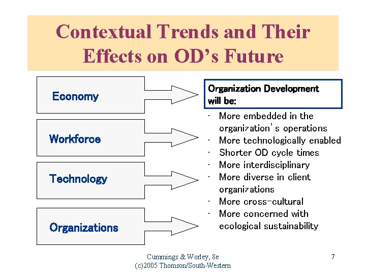 Contextual Trends and Their Effects on OD’s Future Economy Workforce Technology Organizations Organization Development