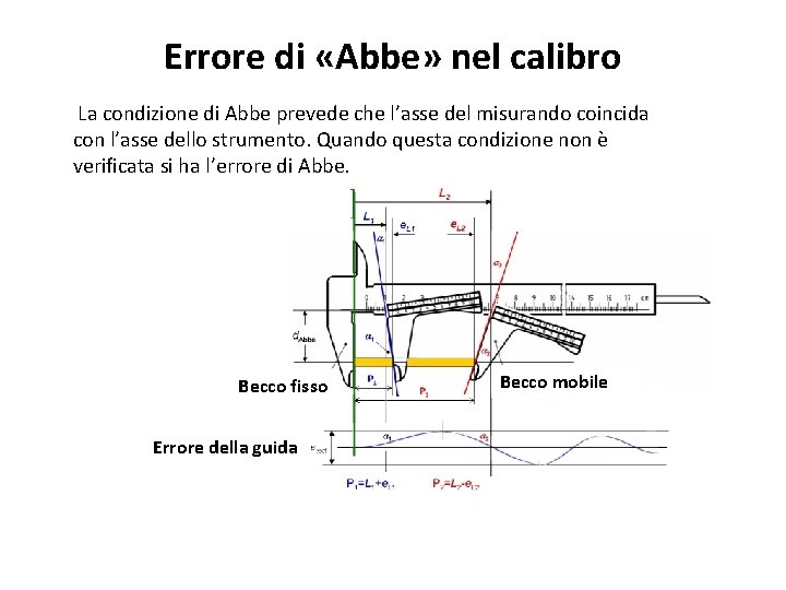 Errore di «Abbe» nel calibro La condizione di Abbe prevede che l’asse del misurando Errore di «Abbe» nel calibro La condizione di Abbe prevede che l’asse del misurando