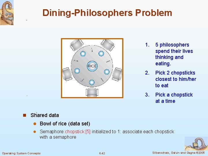 Dining-Philosophers Problem 1. 5 philosophers spend their lives thinking and eating. 2. Pick 2