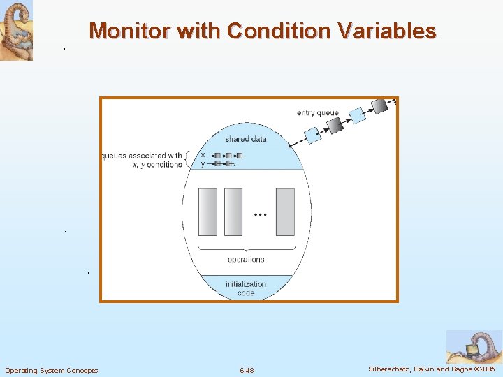 Monitor with Condition Variables Operating System Concepts 6. 48 Silberschatz, Galvin and Gagne ©