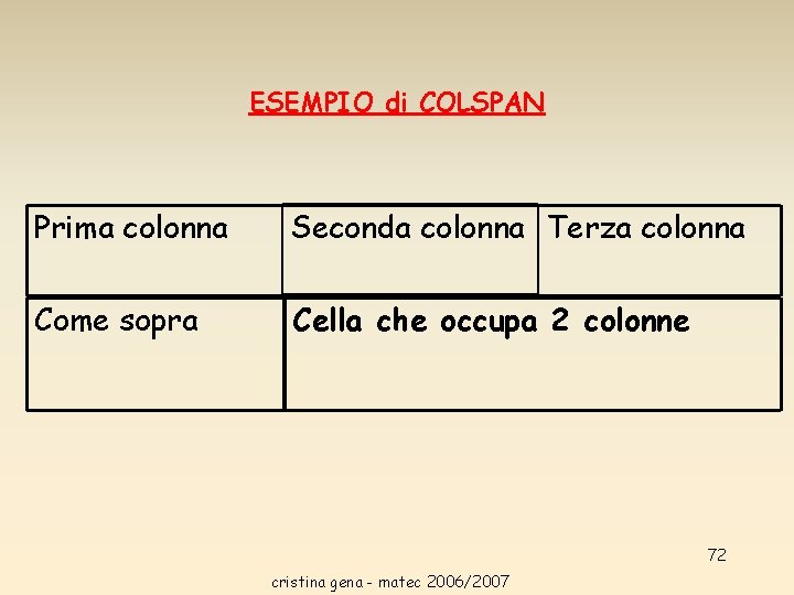 ESEMPIO di COLSPAN Prima colonna Seconda colonna Terza colonna Come sopra Cella che occupa ESEMPIO di COLSPAN Prima colonna Seconda colonna Terza colonna Come sopra Cella che occupa