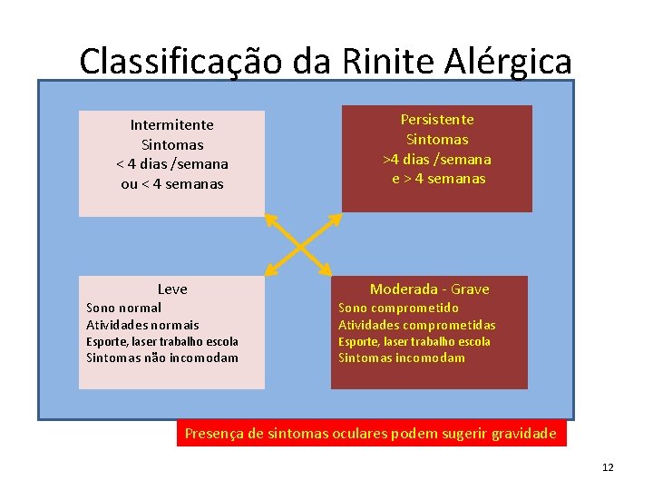 Classificação da Rinite Alérgica Intermitente Sintomas < 4 dias /semana ou < 4 semanas