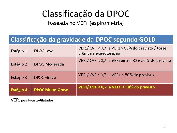 Classificação da DPOC baseada no VEF 1 (espirometria) Classificação da gravidade da DPOC segundo
