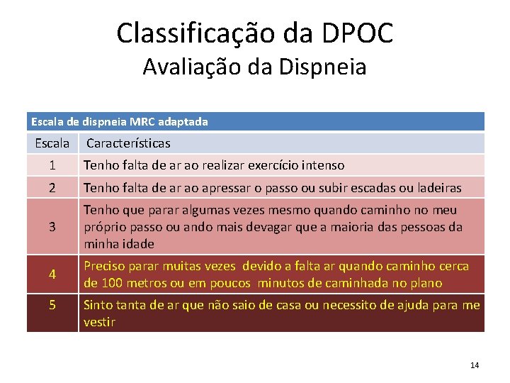 Classificação da DPOC Avaliação da Dispneia Escala de dispneia MRC adaptada Escala Características 1