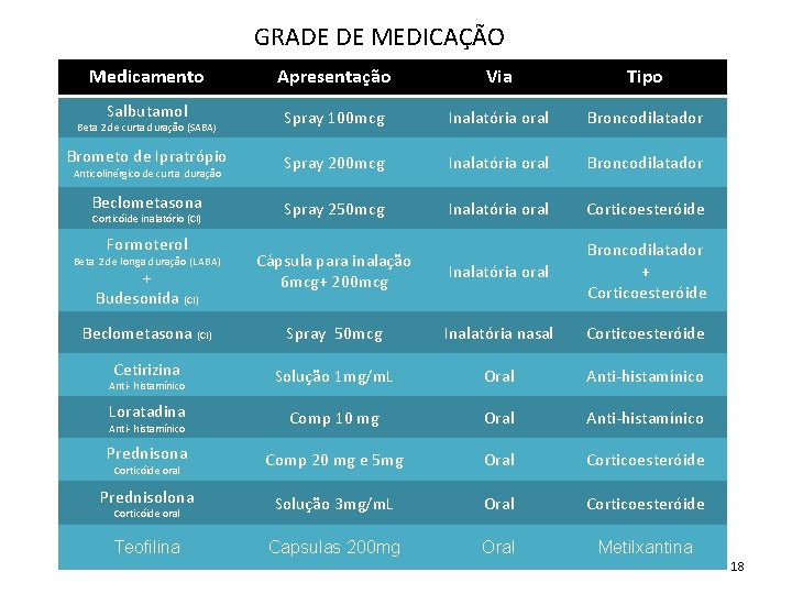 GRADE DE MEDICAÇÃO Medicamento Apresentação Via Tipo Salbutamol Spray 100 mcg Inalatória oral Broncodilatador