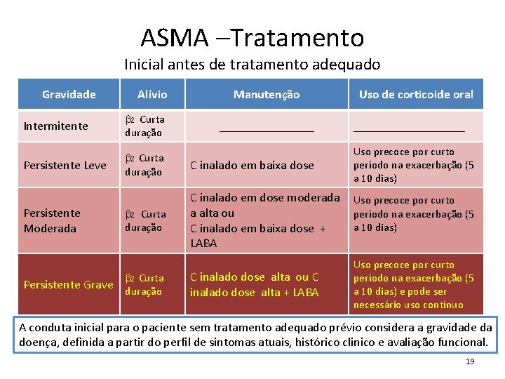 ASMA –Tratamento Inicial antes de tratamento adequado Gravidade Alívio Manutenção Intermitente b 2 Curta