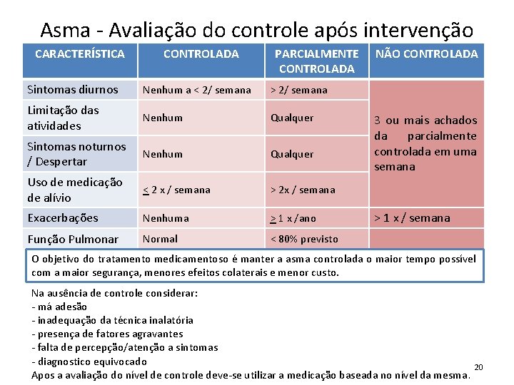 Asma - Avaliação do controle após intervenção CARACTERÍSTICA CONTROLADA PARCIALMENTE CONTROLADA Sintomas diurnos Nenhum