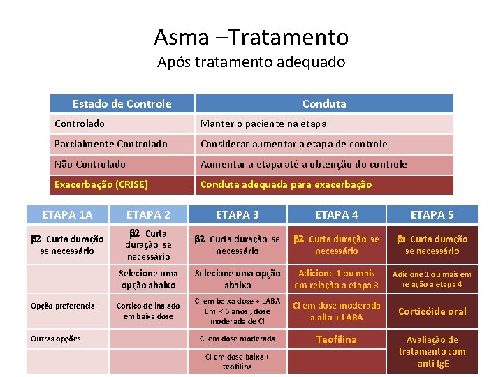 Asma –Tratamento Após tratamento adequado Estado de Controle Conduta Controlado Manter o paciente na