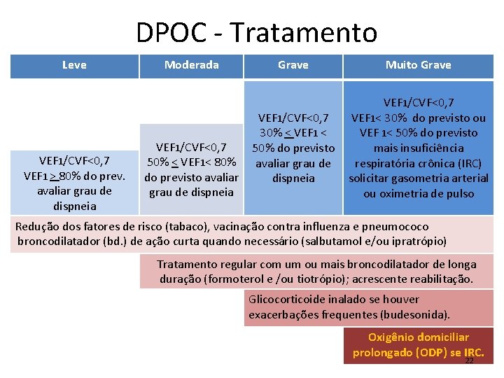 DPOC - Tratamento Leve VEF 1/CVF<0, 7 VEF 1 > 80% do prev. avaliar