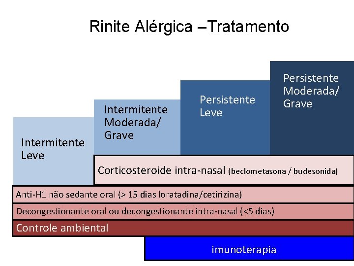 Rinite Alérgica –Tratamento Intermitente Leve Intermitente Moderada/ Grave Persistente Leve Persistente Moderada/ Grave Corticosteroide